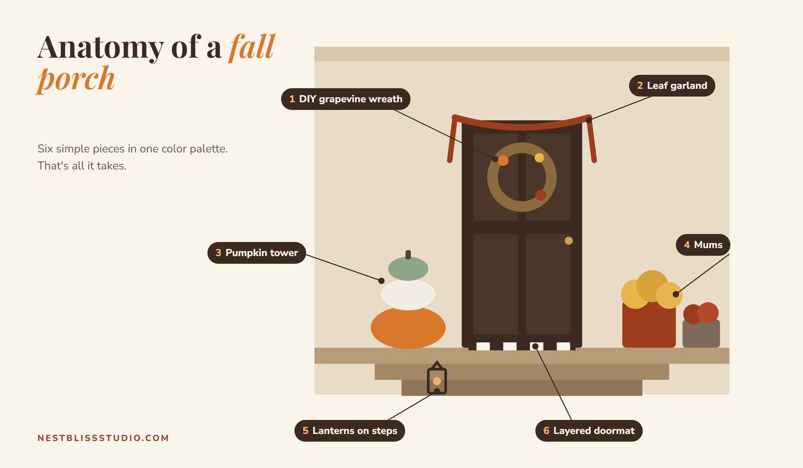 Annotated diagram of a fall front porch showing where to place pumpkins, mums, a wreath, lanterns and a doormat
